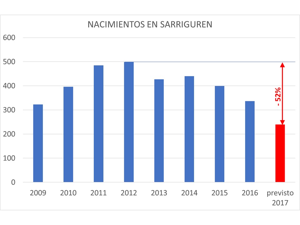 Pequeño vs grande: evolución de la población de Sarriguren